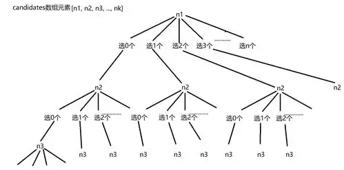  leetcode组合总和与排列组合相关问题